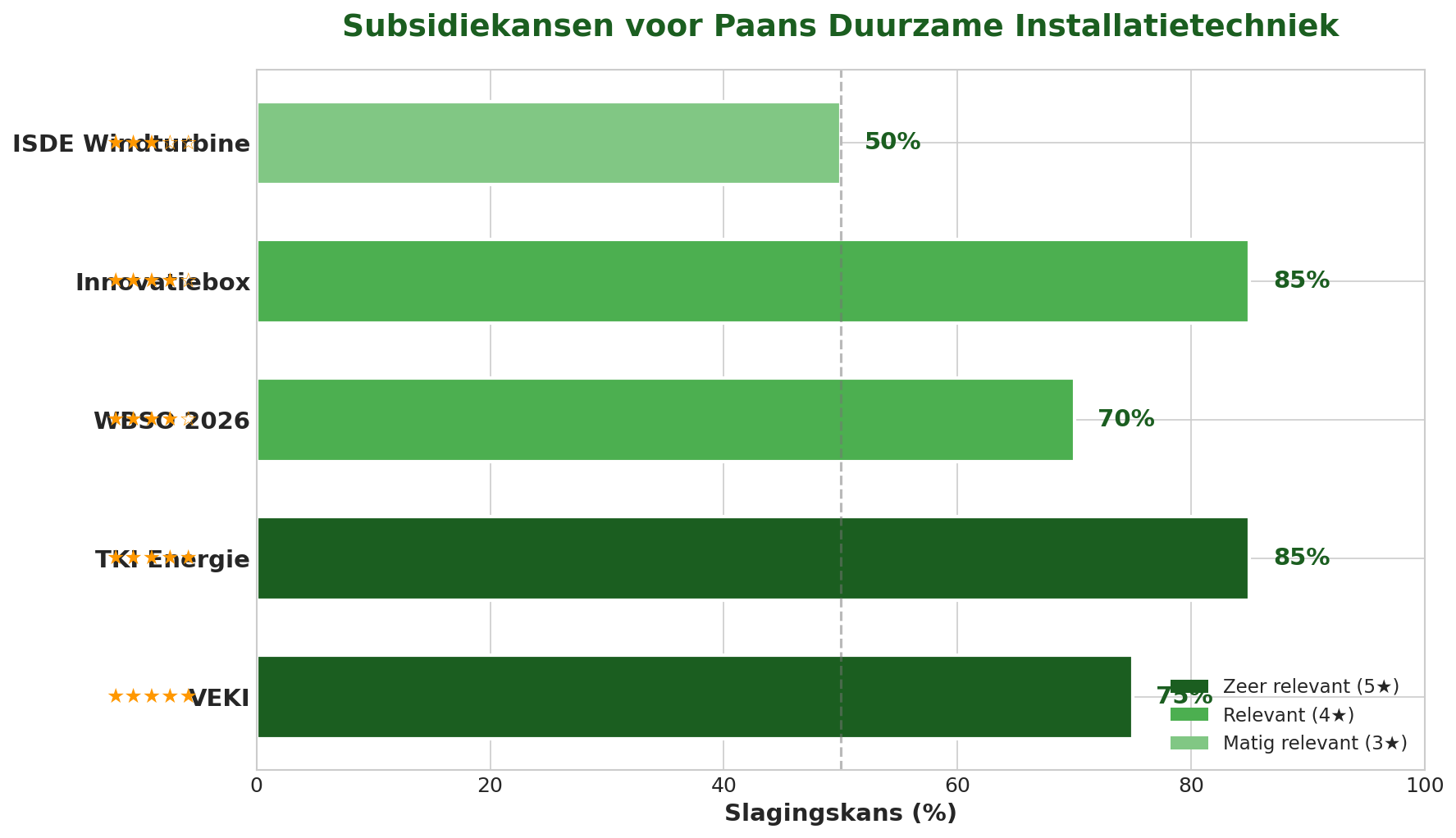 Subsidiekansen overzicht